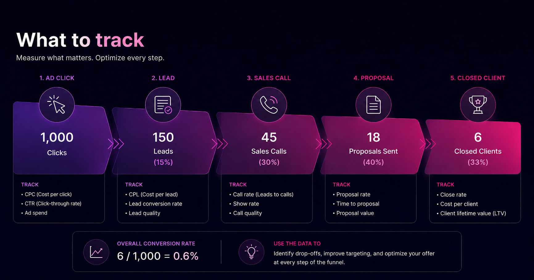 Meta Ads lead tracking funnel for service businesses